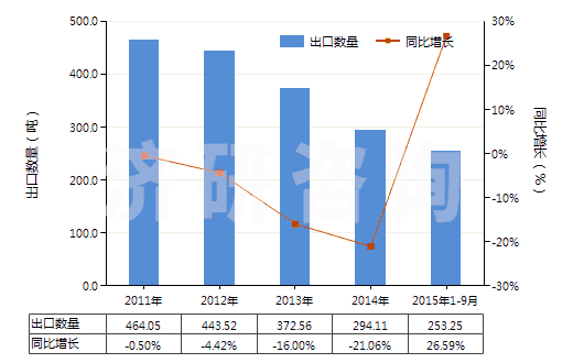 2011-2015年9月中國(guó)利福平及其衍生物、鹽(HS29419030)出口量及增速統(tǒng)計(jì)
